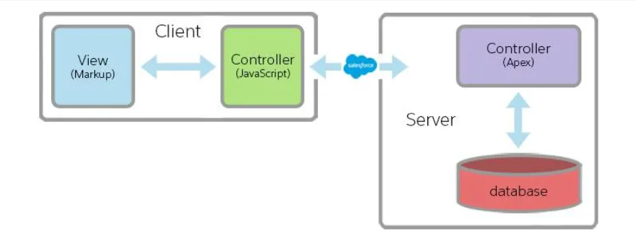 Lightning Component Framework