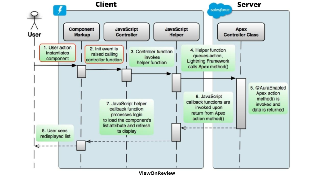 Client and server side in aura component