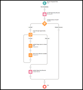 How to update child records using salesforce flow