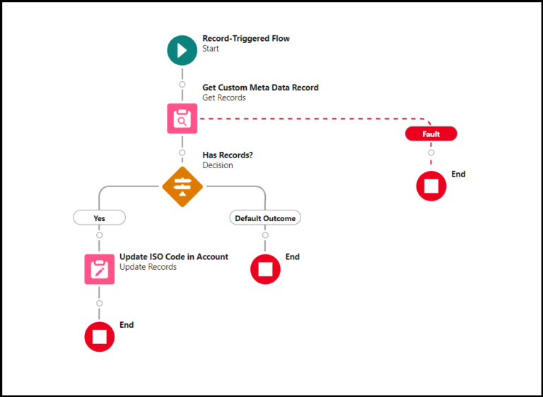 How to use Custom MetaData in Salesforce Flow