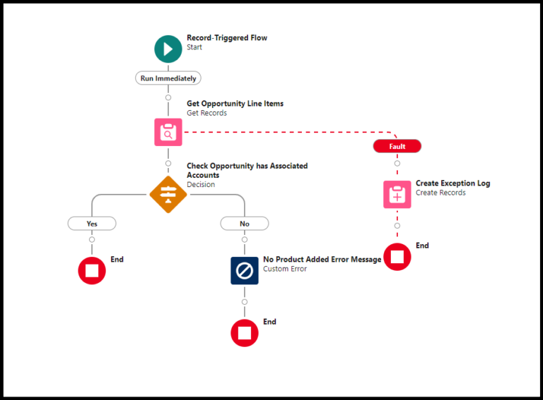 Custom Error in Salesforce flow